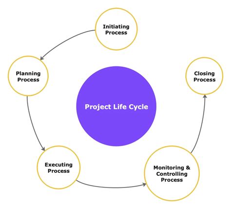 A Complete Guide to Project Life Cycle | EdrawMind