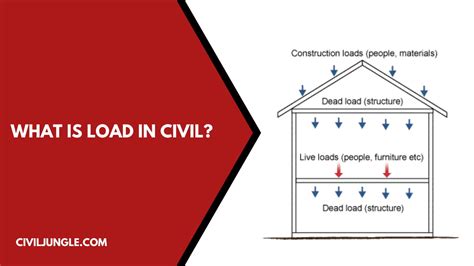 Live Load Vs Dead Load | What Is Load in Civil