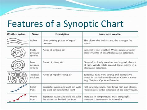 Synoptic Charts Explained