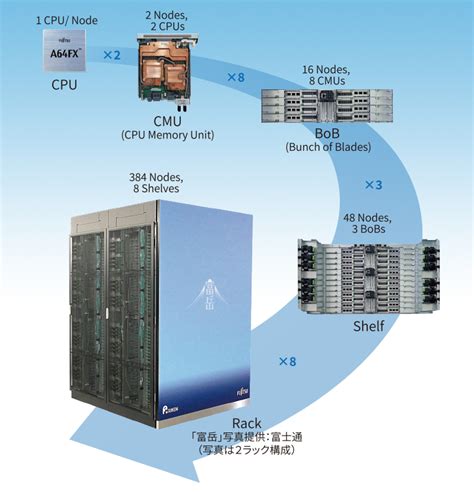 About Fugaku | RIKEN Center for Computational Science RIKEN Website