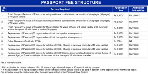 passport india fees - PassportIndia.in