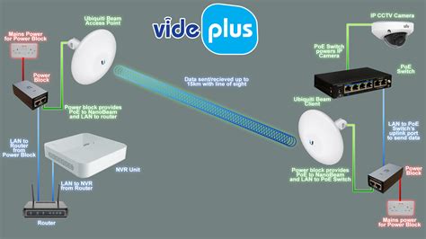 Basic Wireless Bridge Setup - Videplus NI Ltd