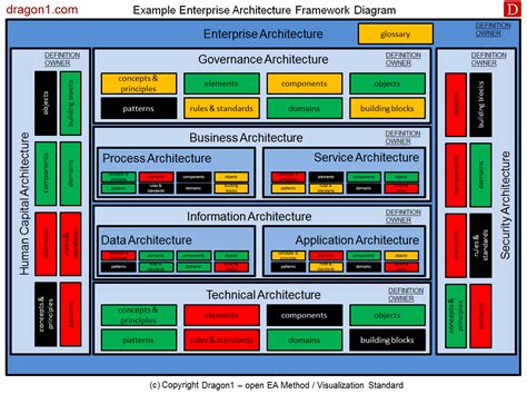 Application Landscape Diagram - Dragon1 Examples