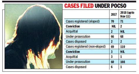 POSCO: 320 Pocso cases in Chennai in 2 years, only 5 convictions | Chennai News - Times of India