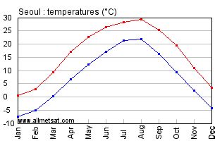 Seoul, South Korea Annual Climate with monthly and yearly average ...