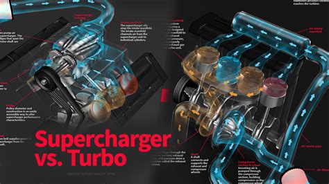 Supercharger vs. Turbo media - Animagraffs