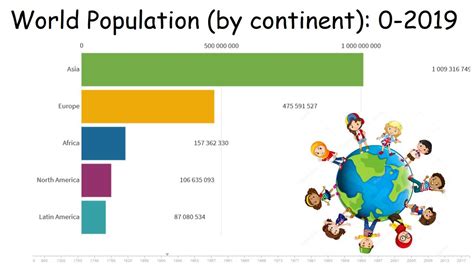 World Population (by continent): 0-2019 - YouTube