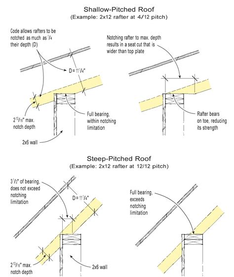 Sizing the Birdsmouth | JLC Online | Framing, Roofing