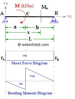 Beam Shear Moment Diagram Calculator - The Best Picture Of Beam