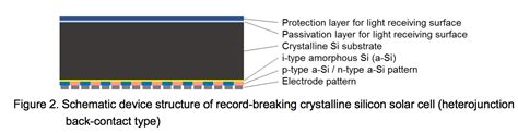 Silicon solar cell efficiency at 26.6% within 10% of theoretical ...