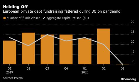 Hayfin Scraps $6.5 Billion Cap on Direct Lending Fundraising Bid ...