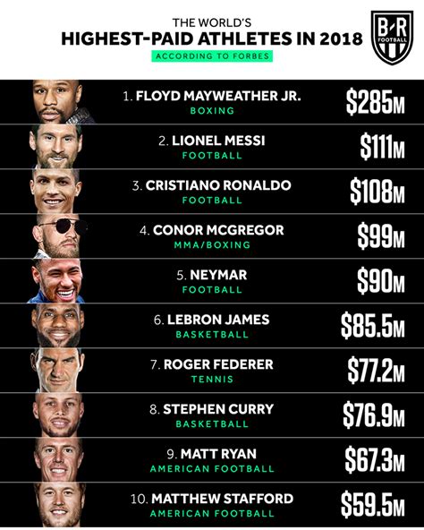 Highest paid Athletes in 2018 - According to Forbes. : r/sports