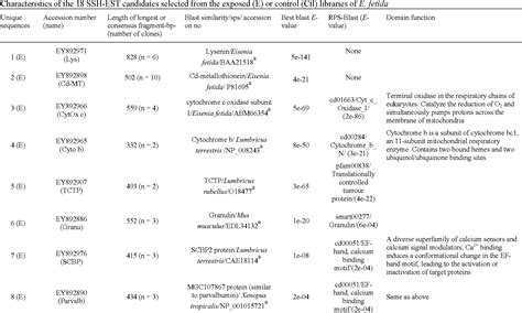 Table 2 from Identification and expression profile of gene transcripts differentially expressed ...