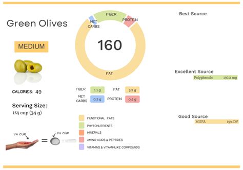 Green Olive Nutrients