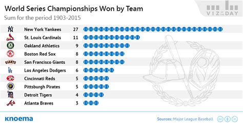 World Series Winners, 1903-2015 - COMSTAT Data Hub