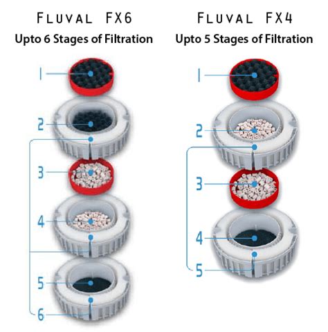 Fluval FX6 and FX4 Reviews - High Performance Canister Filters ...