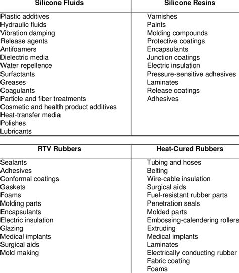 6 Polysiloxane products and application areas. 17 | Download Table