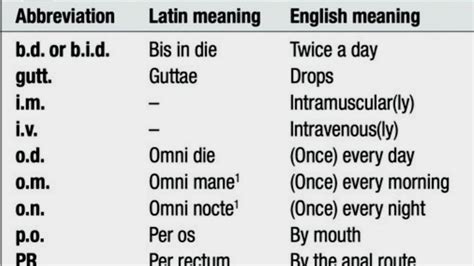 Most Important Medical abbreviations || Prescription Abbreviations @NursingCriteria - YouTube