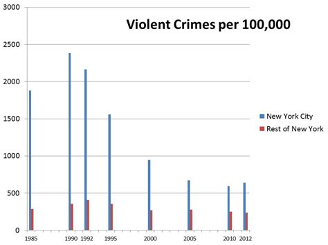 Violent Crime Rates: New York City Versus New York State ~ It's Harder ...