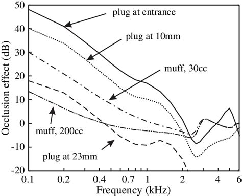 The occlusion effect according to the model in Figures 1 and 2... | Download Scientific Diagram