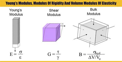 Elasticity Modulus