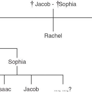 2 Martha's family tree. Source: James Keenan, Joseph Manning, and Uri... | Download Scientific ...