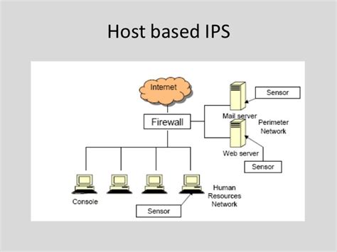 Intrusion Prevention System