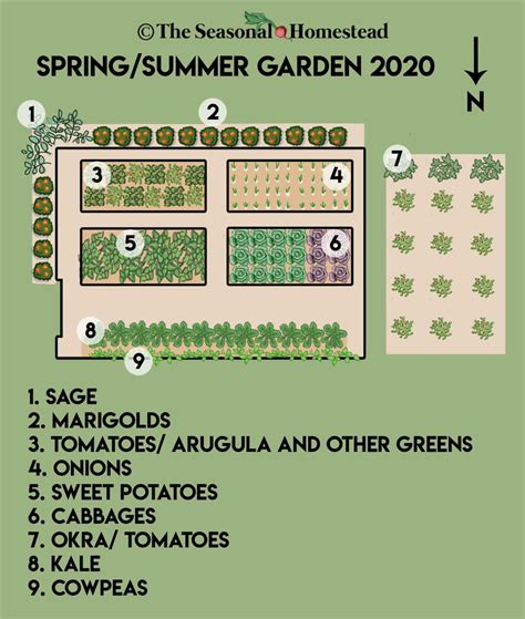 Getting Started with a Year Round Garden Part 2: Layout - The Seasonal ...