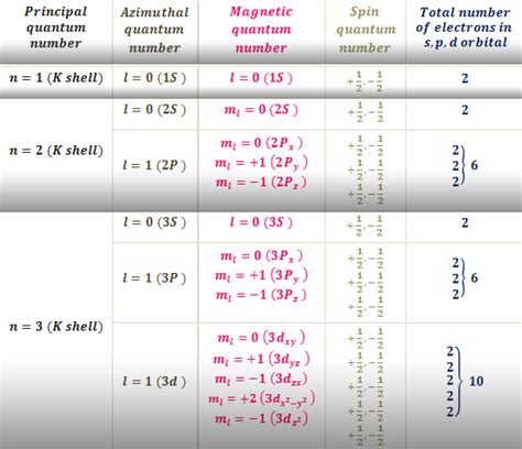 Quantum Number Orbitals Diagram | Inorganic Chemistry