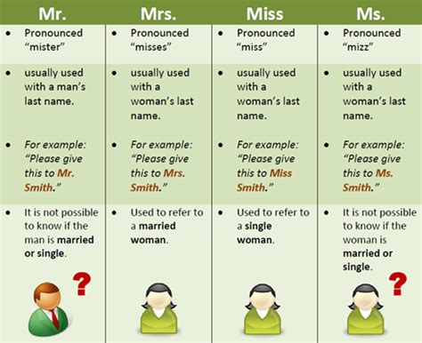 Men and Women abbreviations Mr., Mrs., Miss and Ms - Planning Engineer FZE.