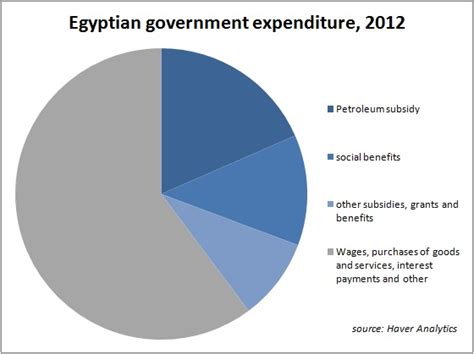 التربويون الجدد: الاقتصاد المصرى فى 10خرائط The Egyptian economy in 10 ...