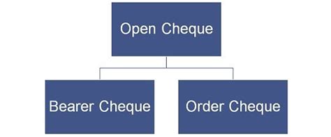 Difference Between Bearer Cheque and Order Cheque (with Comparison Chart) - Key Differences