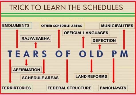 twelve Schedules in Indian Constitution Archives - PCSSTUDIES