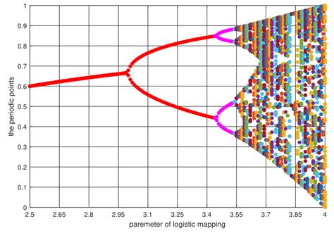 Bifurcation Diagram Desmos