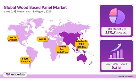 Wood Based Panel Market Analysis, Trends | Forecast (2020-2027).