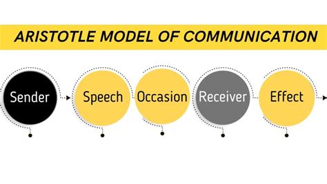 Aristotle Model of Communication | The Marketing Eggspert Blog