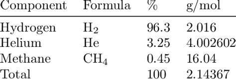 Atmospheric composition of Saturn. | Download Table