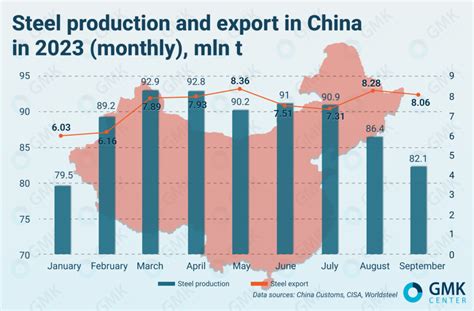 Steel industry in China in 2023 – excess capacity recorded — GMK Center