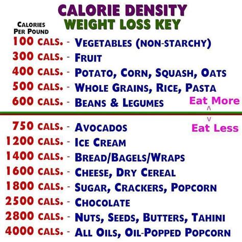 Caloric Density Food Chart