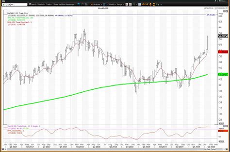 Morgan Stanley Stock Gaps Higher on Earnings