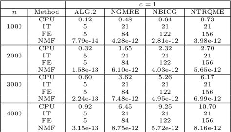 Table 3 from A STRUCTURED NEWTON’S METHOD FOR CHANDRASEKHAR H-EQUATION ...