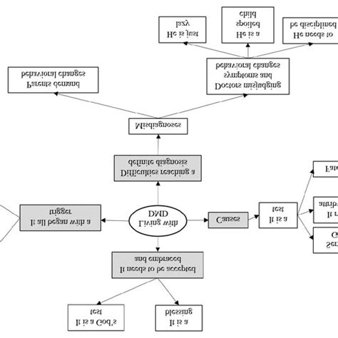 Dealing with initial DMD symptoms | Download Scientific Diagram