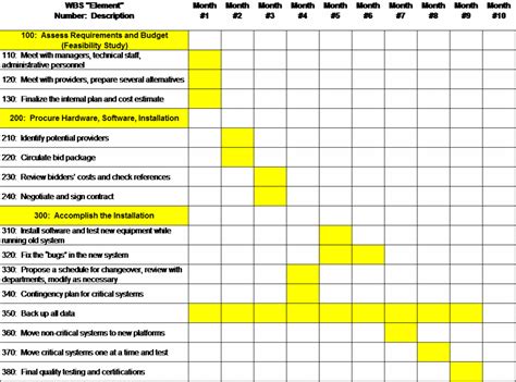 Project Planning, Part 4 - How to Schedule Your Project | Vistage ...