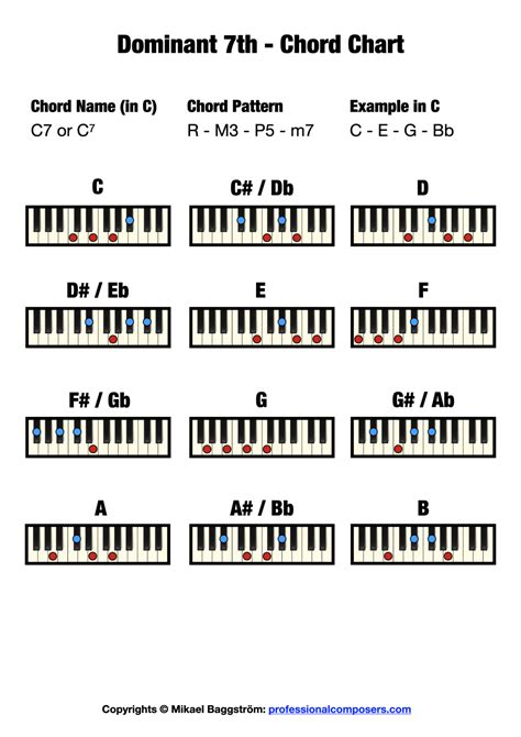 Dominant 7th Chord on Piano (Free Chord Chart) – Professional Composers