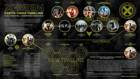 Timeline/Gallery | X-Men Movies Wiki | Fandom