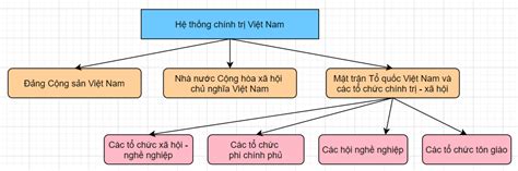 Giải Kinh tế và Pháp luật 10 bài 11: Hệ thống chính trị nước Cộng hòa xã hội chủ nghĩa Việt Nam ...