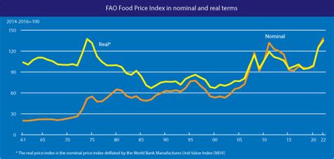 FAO Food Price Index | World Food Situation | Food and Agriculture ...