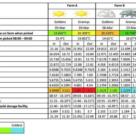 Weather information for Farm A, Farm B and Farm C on picking day ...