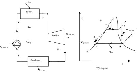 Schematic of Rankine cycle. | Download Scientific Diagram