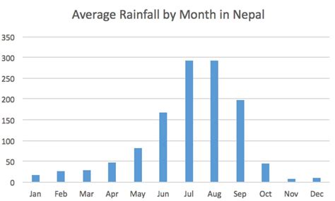 Best Time to Visit Nepal: Understanding Nepal's Four Main Seasons | kimkim